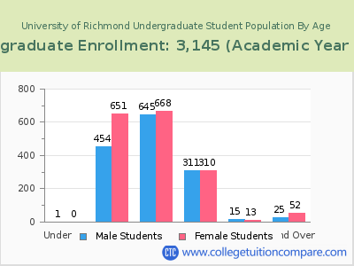 University of Richmond 2023 Undergraduate Enrollment by Age chart