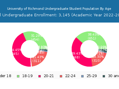 University of Richmond 2023 Undergraduate Enrollment Age Diversity Pie chart