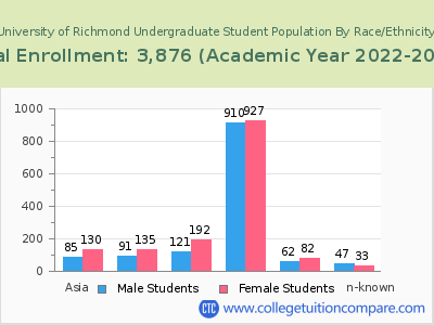 University of Richmond 2023 Undergraduate Enrollment by Gender and Race chart