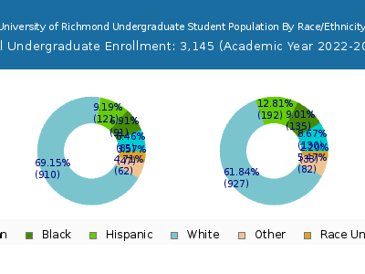 University of Richmond 2023 Undergraduate Enrollment by Gender and Race chart
