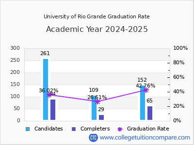University of Rio Grande graduation rate by gender