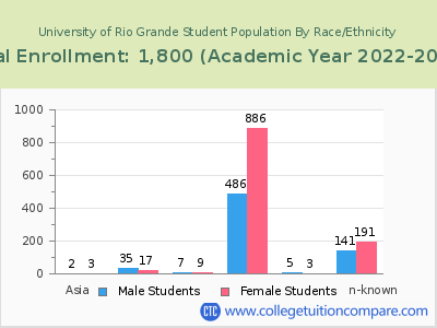 University of Rio Grande 2023 Student Population by Gender and Race chart