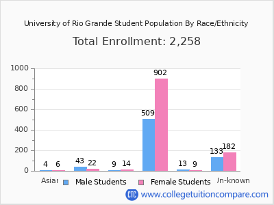 University of Rio Grande 2025 Student Population by Gender and Race chart