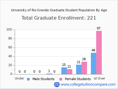 University of Rio Grande 2025 Graduate Enrollment by Age chart