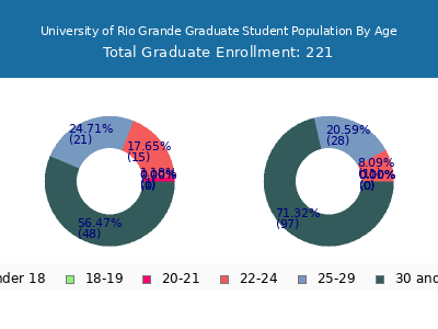University of Rio Grande 2025 Graduate Enrollment Age Diversity Pie chart
