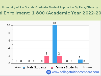 University of Rio Grande 2023 Graduate Enrollment by Gender and Race chart