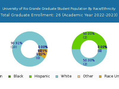 University of Rio Grande 2023 Graduate Enrollment by Gender and Race chart