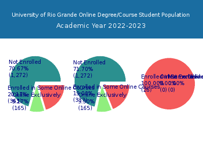 University of Rio Grande 2023 Online Student Population chart