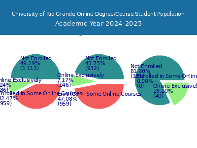 University of Rio Grande 2025 Online Student Population chart