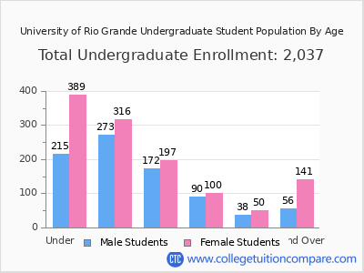 University of Rio Grande 2025 Undergraduate Enrollment by Age chart