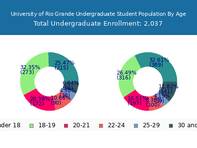 University of Rio Grande 2025 Undergraduate Enrollment Age Diversity Pie chart
