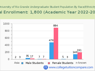 University of Rio Grande 2023 Undergraduate Enrollment by Gender and Race chart