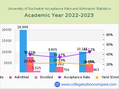 University of Rochester 2023 Acceptance Rate By Gender chart