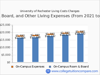 University of Rochester 2025 room & board cost chart