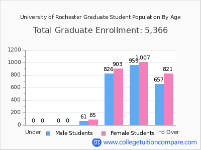 University of Rochester 2024 Graduate Enrollment by Age chart