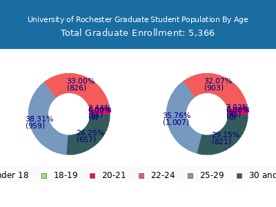 University of Rochester 2024 Graduate Enrollment Age Diversity Pie chart