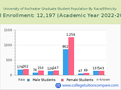 University of Rochester 2023 Graduate Enrollment by Gender and Race chart