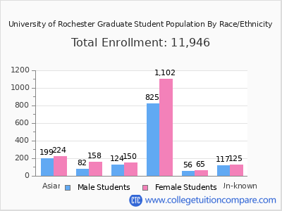 University of Rochester 2025 Graduate Enrollment by Gender and Race chart