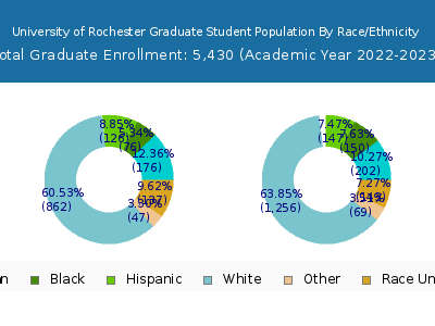 University of Rochester 2023 Graduate Enrollment by Gender and Race chart