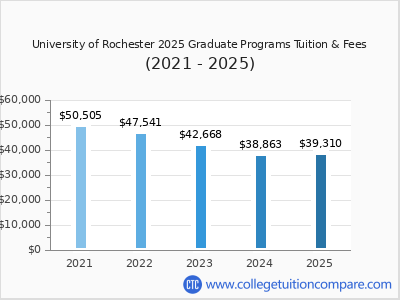 University of Rochester 2025 graduate tuition chart
