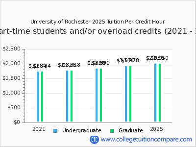 University of Rochester 2025 cost per credit hour chart