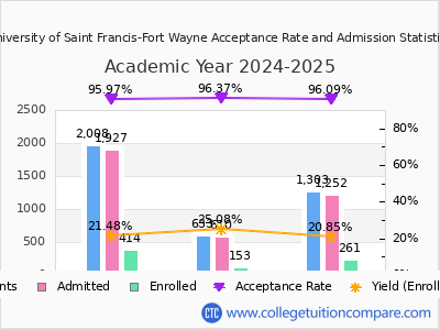 University of Saint Francis-Fort Wayne 2025 Acceptance Rate By Gender chart
