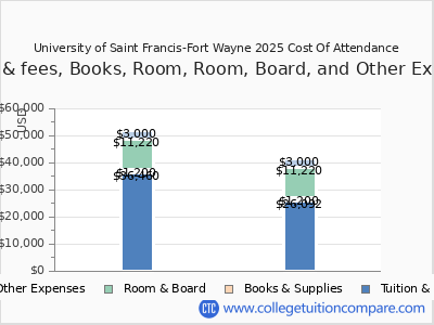University of Saint Francis-Fort Wayne 2025 COA (cost of attendance) chart