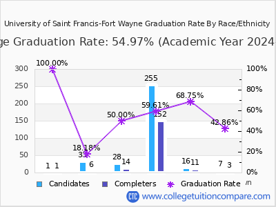 University of Saint Francis-Fort Wayne graduation rate by race