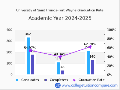 University of Saint Francis-Fort Wayne graduation rate by gender