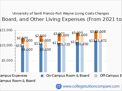 University of Saint Francis-Fort Wayne 2025 room & board cost chart