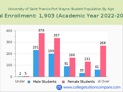 University of Saint Francis-Fort Wayne 2023 Student Population by Age chart