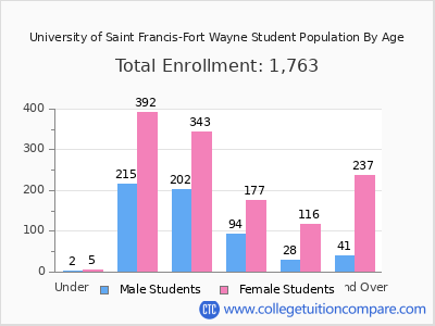 University of Saint Francis-Fort Wayne 2024 Student Population by Age chart