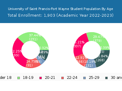 University of Saint Francis-Fort Wayne 2023 Student Population Age Diversity Pie chart