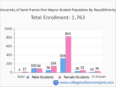 University of Saint Francis-Fort Wayne 2025 Student Population by Gender and Race chart