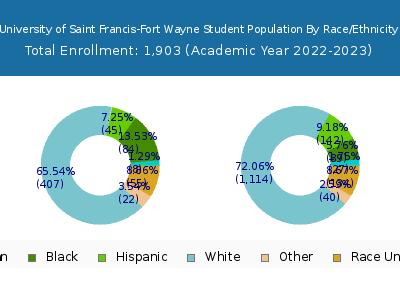 University of Saint Francis-Fort Wayne 2023 Student Population by Gender and Race chart