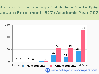University of Saint Francis-Fort Wayne 2023 Graduate Enrollment by Age chart