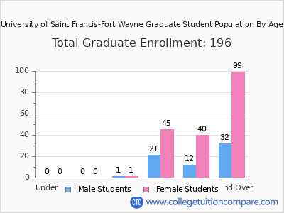University of Saint Francis-Fort Wayne 2024 Graduate Enrollment by Age chart