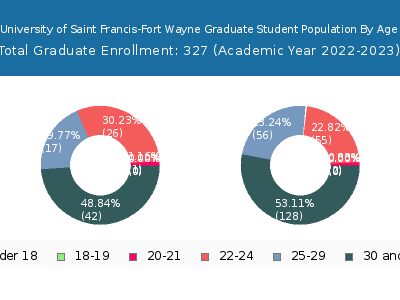 University of Saint Francis-Fort Wayne 2023 Graduate Enrollment Age Diversity Pie chart
