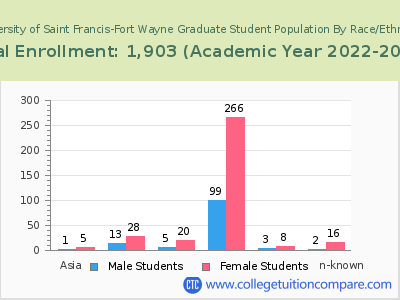 University of Saint Francis-Fort Wayne 2023 Graduate Enrollment by Gender and Race chart