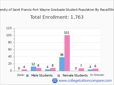 University of Saint Francis-Fort Wayne 2025 Graduate Enrollment by Gender and Race chart