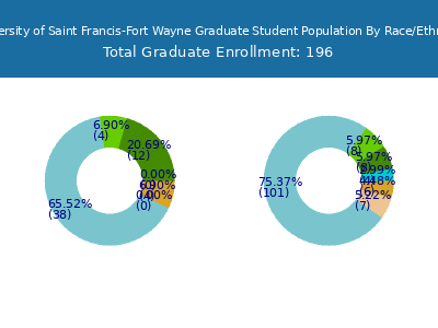 University of Saint Francis-Fort Wayne 2025 Graduate Enrollment by Gender and Race chart