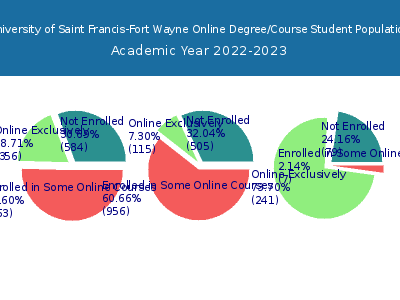 University of Saint Francis-Fort Wayne 2023 Online Student Population chart