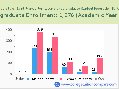 University of Saint Francis-Fort Wayne 2023 Undergraduate Enrollment by Age chart