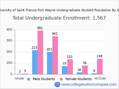 University of Saint Francis-Fort Wayne 2024 Undergraduate Enrollment by Age chart