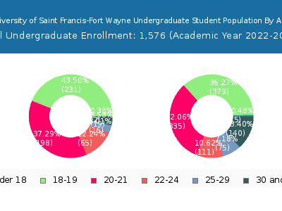 University of Saint Francis-Fort Wayne 2023 Undergraduate Enrollment Age Diversity Pie chart