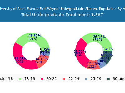 University of Saint Francis-Fort Wayne 2024 Undergraduate Enrollment Age Diversity Pie chart