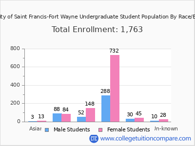 University of Saint Francis-Fort Wayne 2025 Undergraduate Enrollment by Gender and Race chart