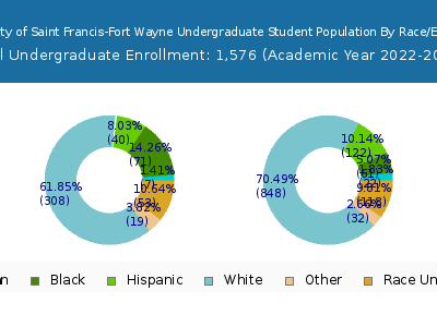 University of Saint Francis-Fort Wayne 2023 Undergraduate Enrollment by Gender and Race chart
