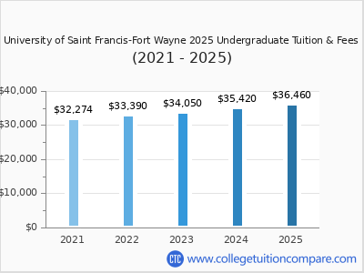University of Saint Francis-Fort Wayne 2025 undergraduate tuition chart