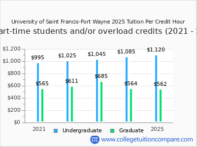 University of Saint Francis-Fort Wayne 2025 cost per credit hour chart